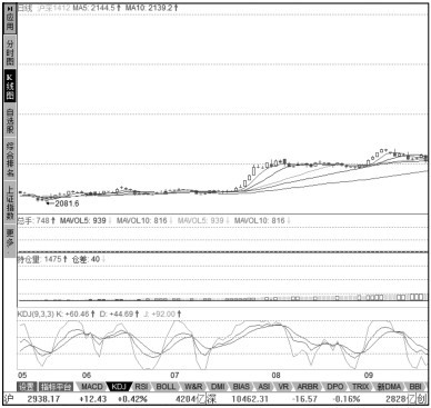 3.4 分析股指期货行情