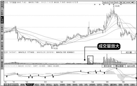 8.3 综合实战——在同花顺中利用成交量选股