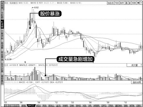 8.1 成交量概述