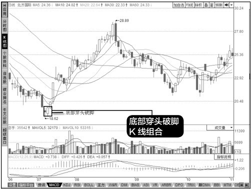 9.8 穿头破脚K线应警惕