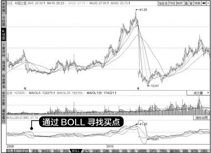 7.3 指标买点分析技法