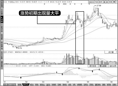 8.2 成交量图形的运用