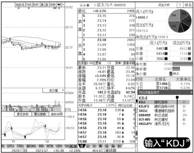 7.3 指标买点分析技法