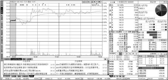 3.3 利用【分析】菜单查看股市动态