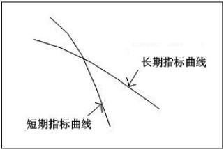 7.2 技术指标的重要规则