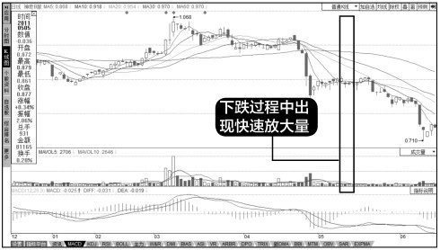 8.2 成交量图形的运用