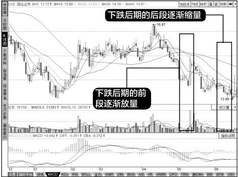 8.2 成交量图形的运用