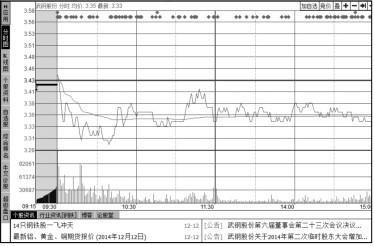 3.3 利用【分析】菜单查看股市动态