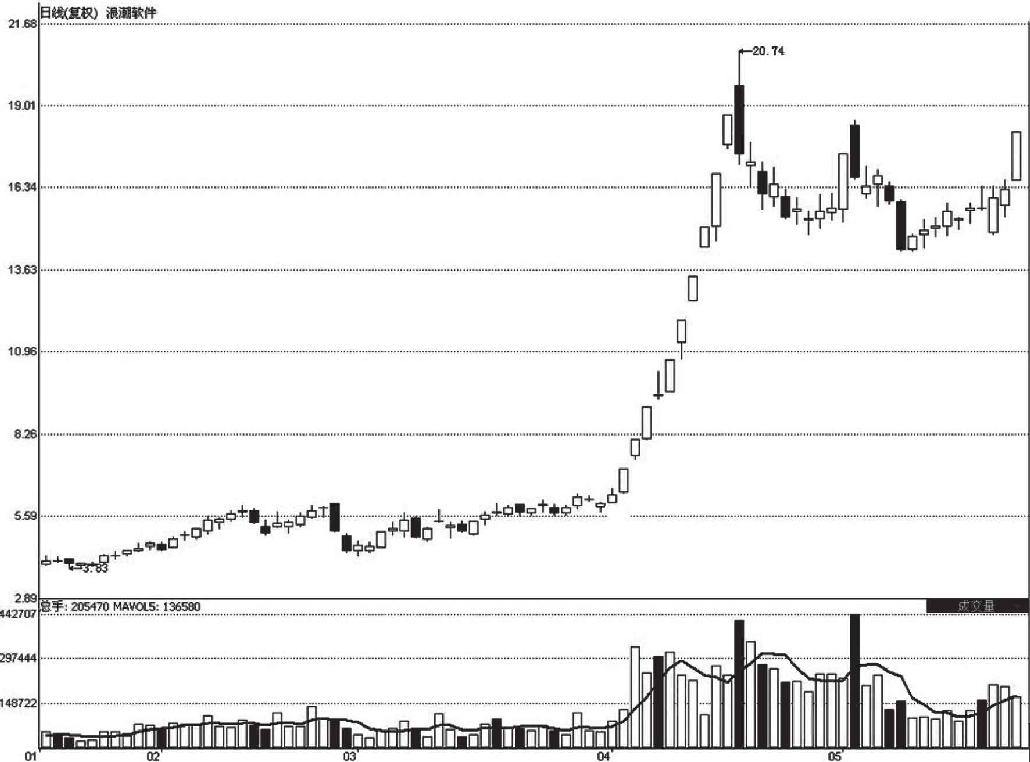 10.2 成长股的买卖技术