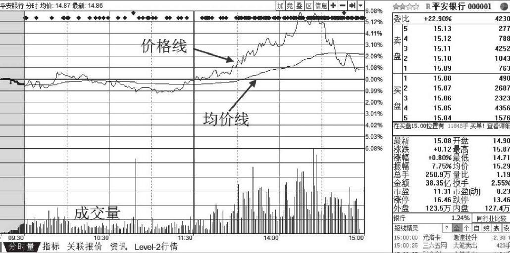 7.1 认识分时图