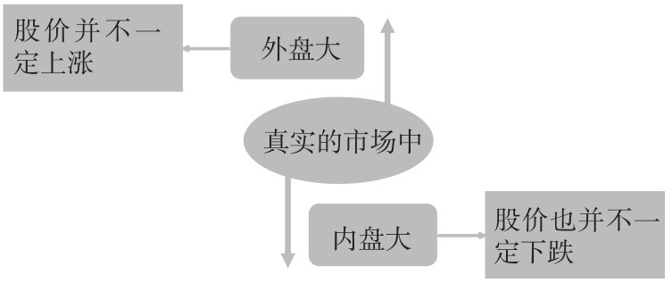 2.2 盘口的7个核心概念