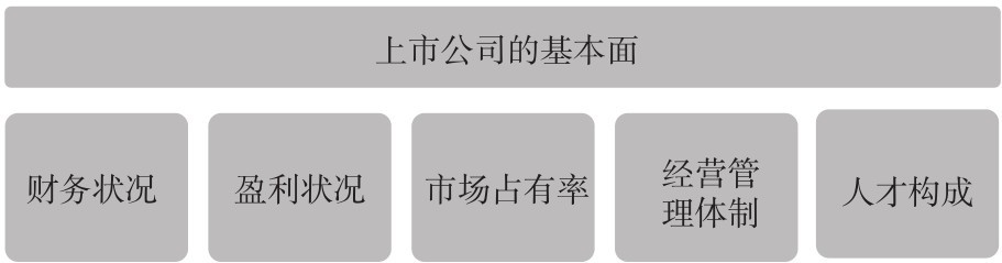 3.1 了解基本面