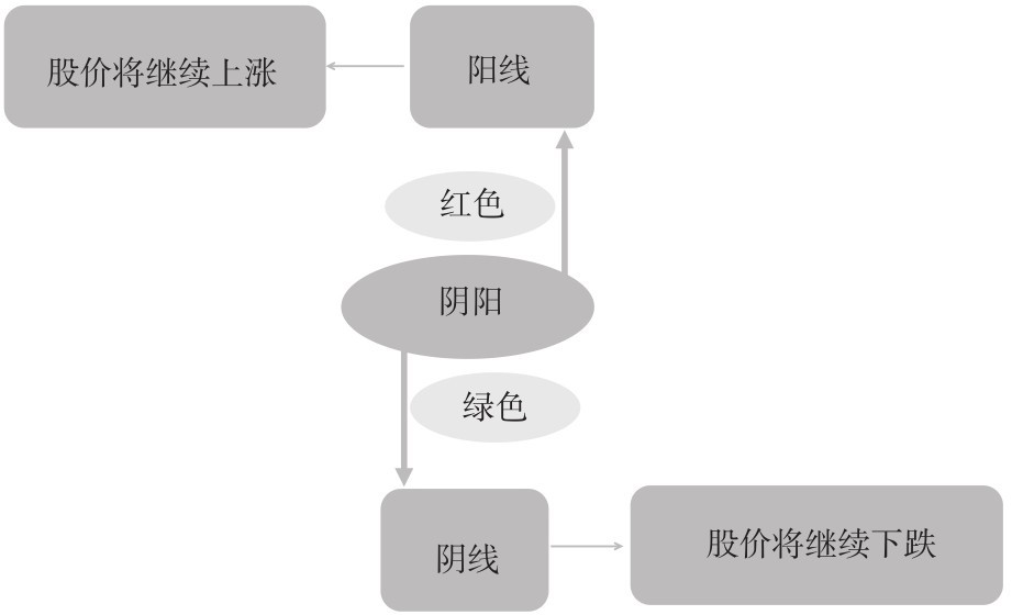 4.1 K线图的基本知识