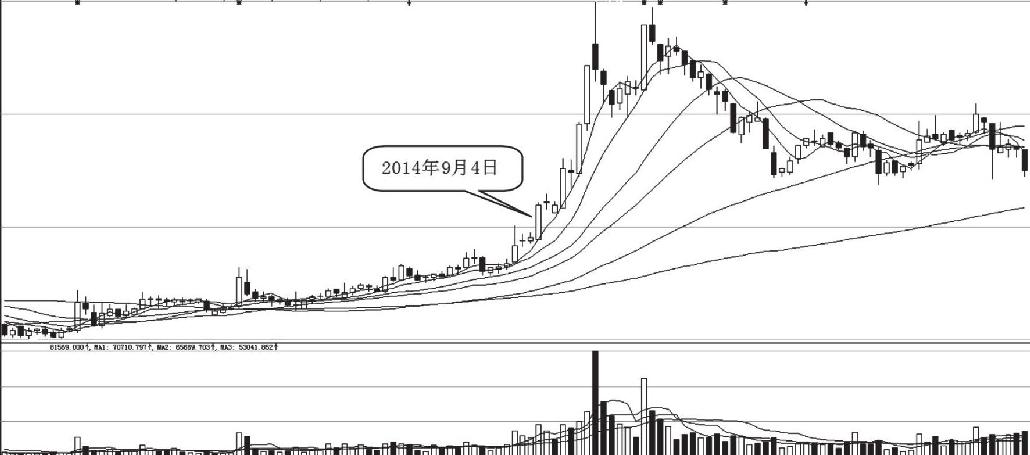 7.3 有上涨潜力的分时图