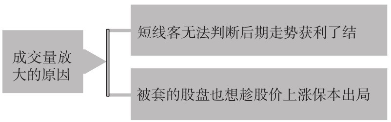 5.3 量价关系的实战分析