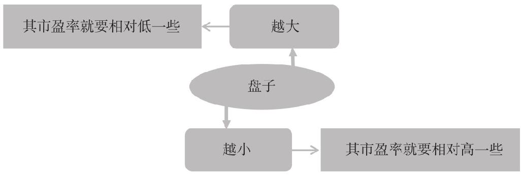 10.2 成长股的买卖技术