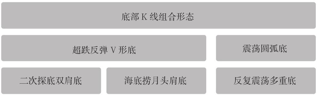 4.3 K线组合形态