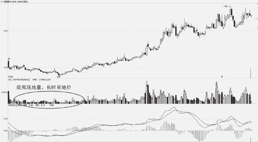 5.1 量价关系的基本知识