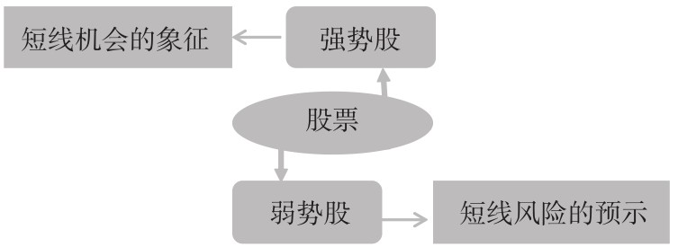 7.4 大概率下跌的分时图