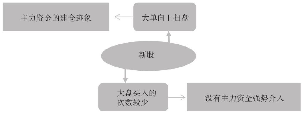 10.3 新股的买卖技术