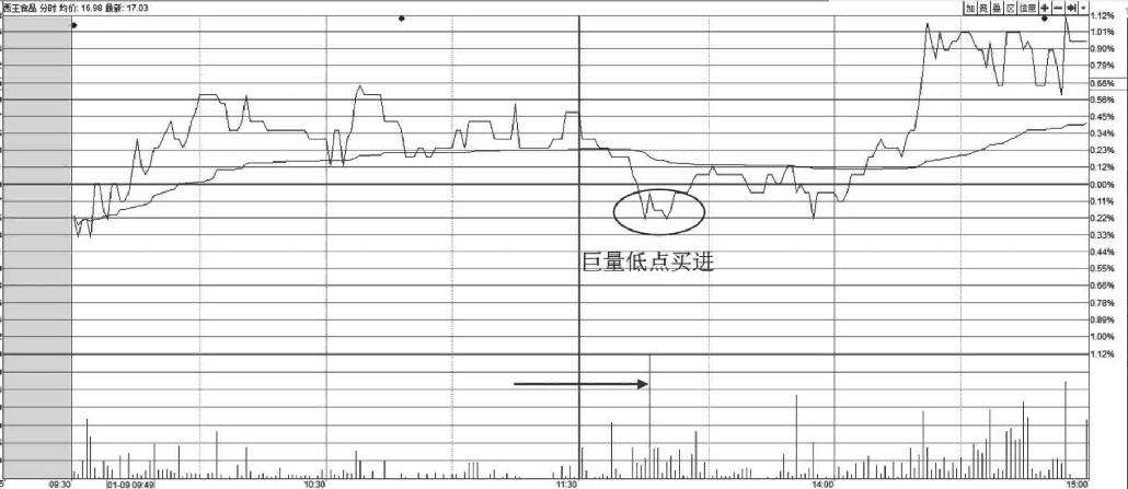 6.3 跟进庄家