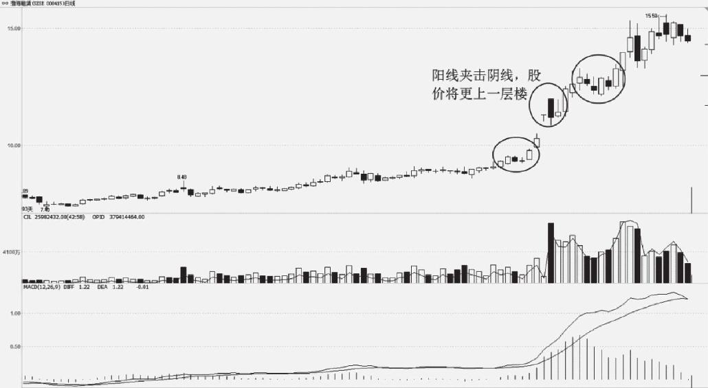 4.3 K线组合形态