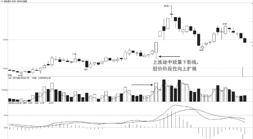 5.3 量价关系的实战分析