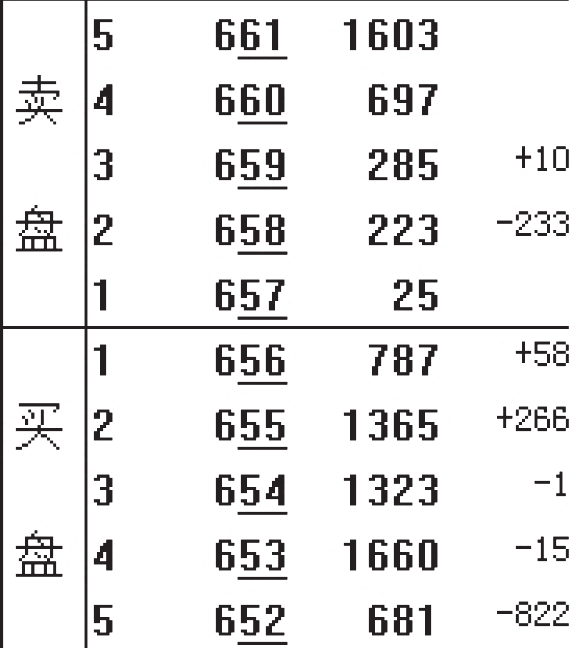 2.2 盘口的7个核心概念