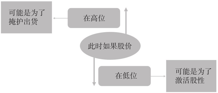 2.2 盘口的7个核心概念