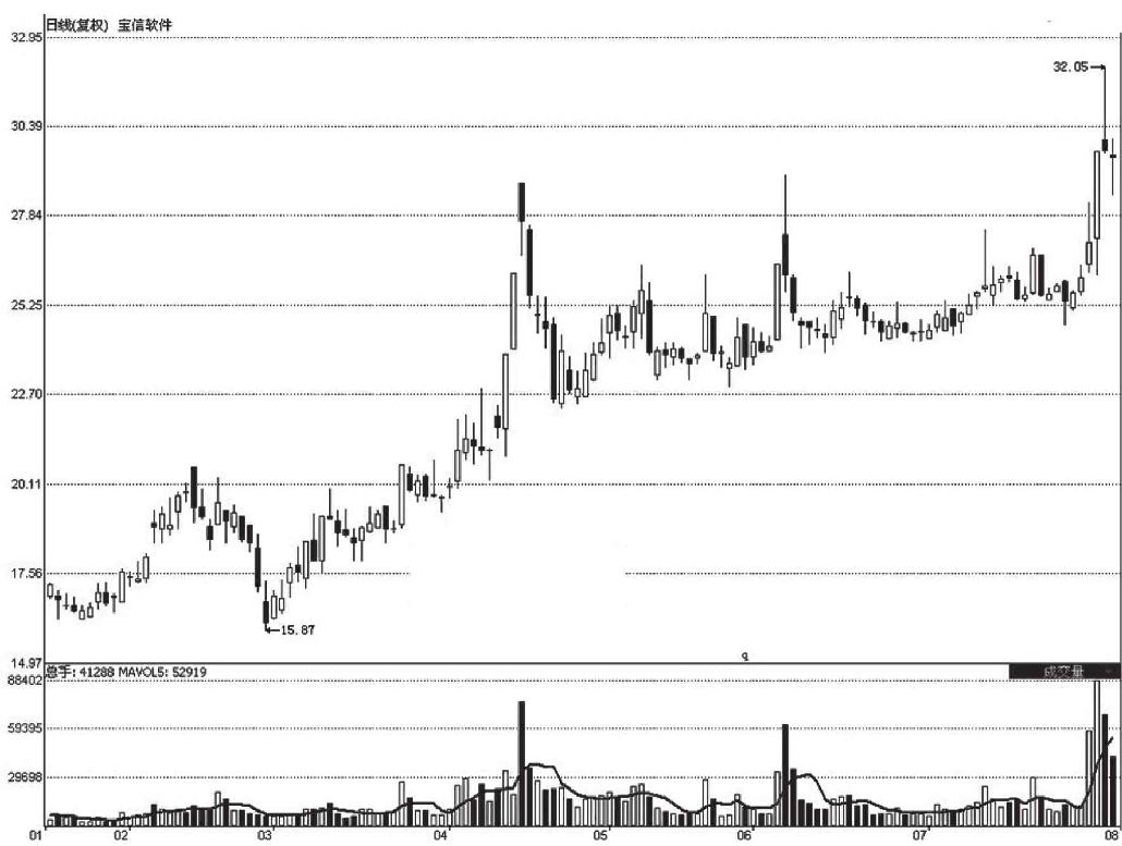 10.2 成长股的买卖技术