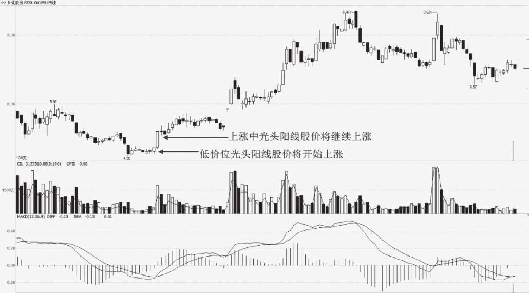 4.2 单根K线形态买卖点分析