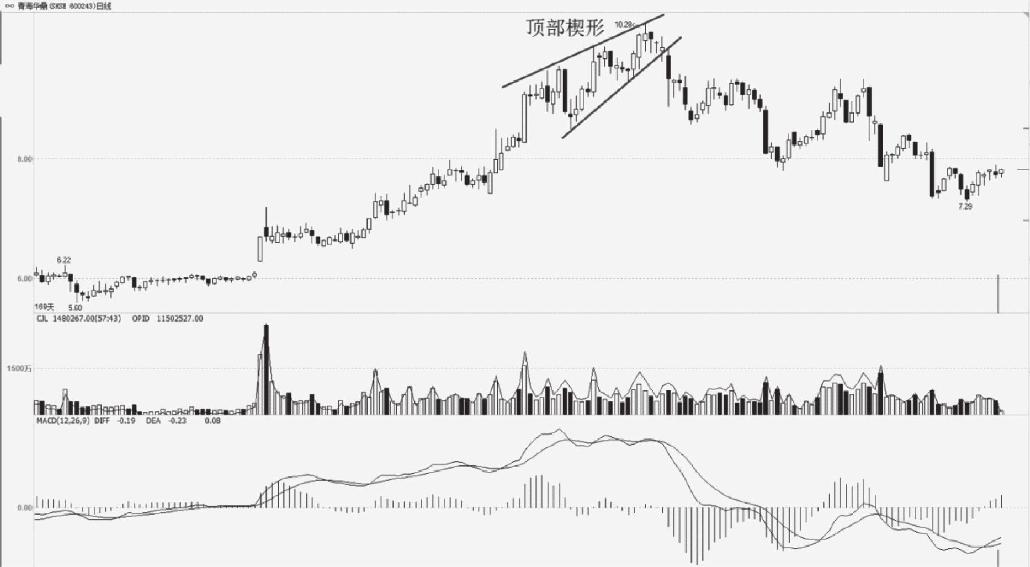 4.3 K线组合形态