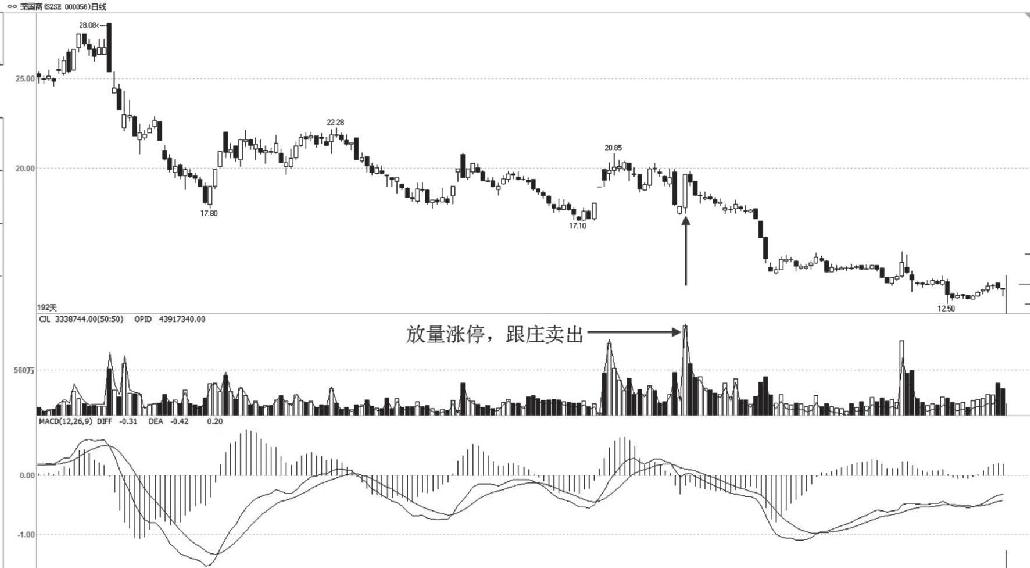 5.3 量价关系的实战分析