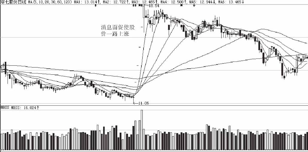 8.1 黑马形成的必要条件