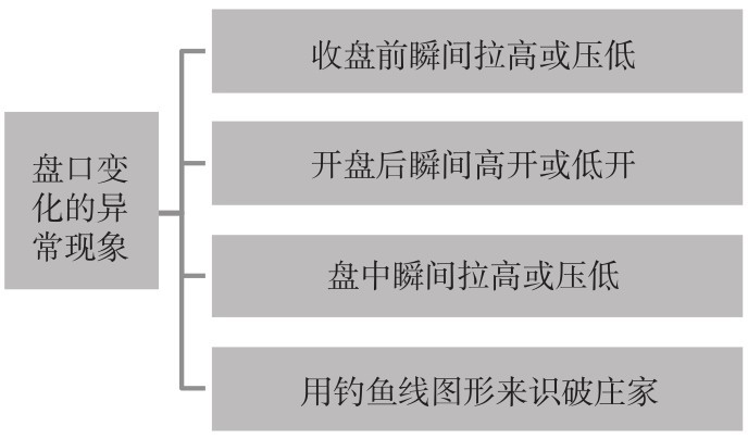 6.2 识破庄家