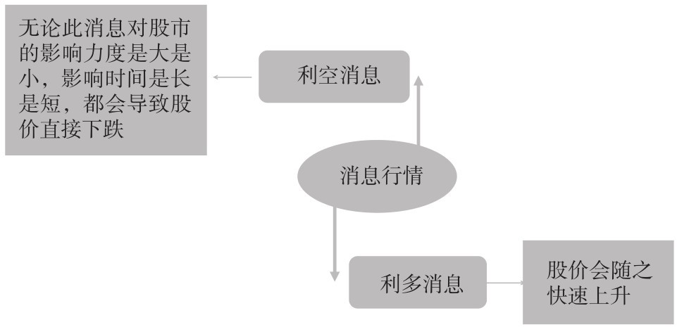 2.4 不同阶段的炒股策略