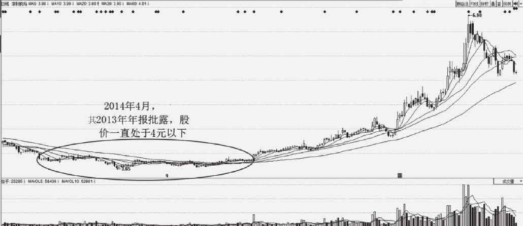 3.5 几种常见的基本面选股要素