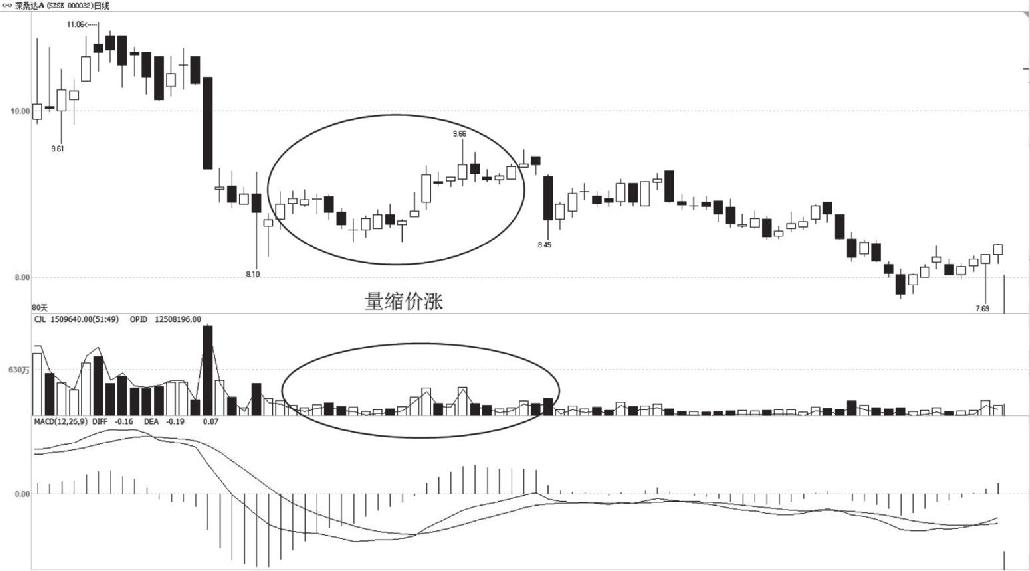 5.1 量价关系的基本知识