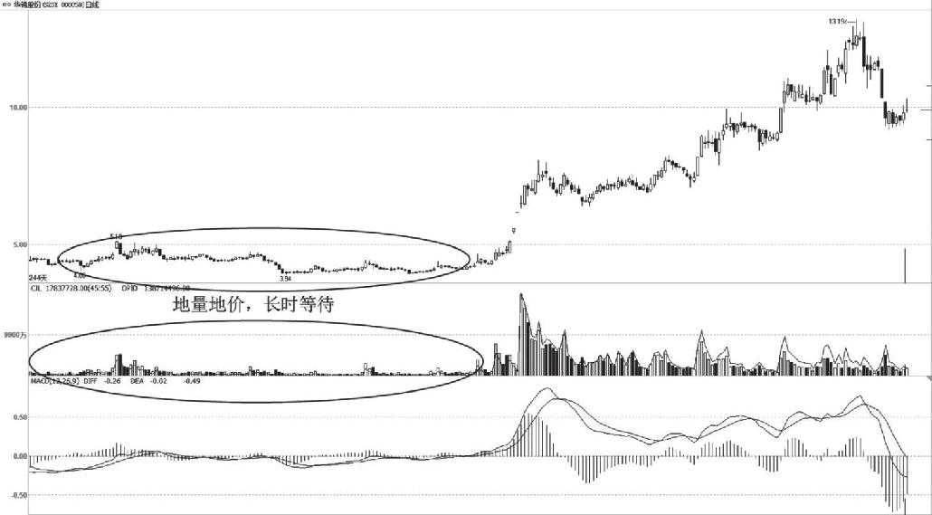 5.2 量价关系的常见形态