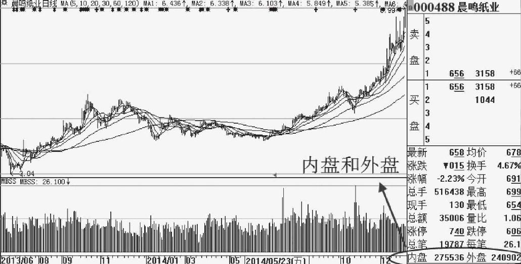 2.2 盘口的7个核心概念