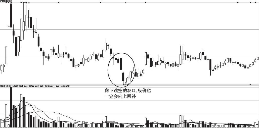 8.8 K 线缺口寻黑马