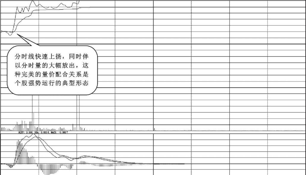 7.3 有上涨潜力的分时图