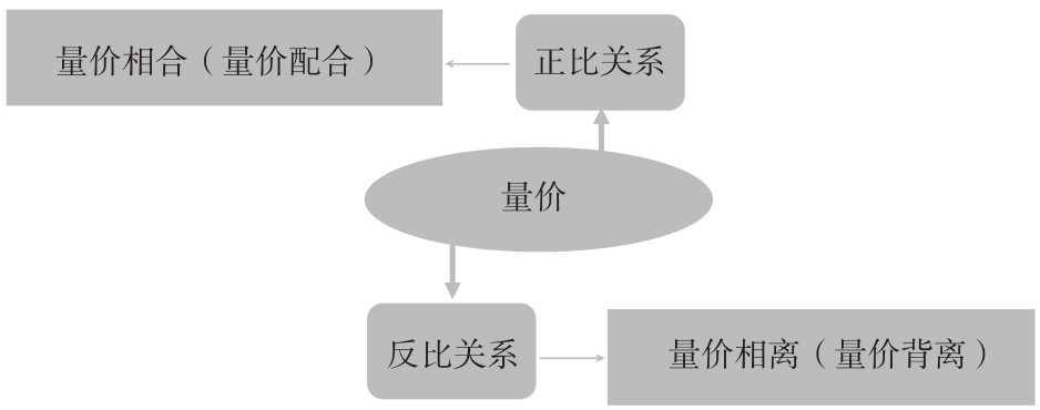 5.1 量价关系的基本知识