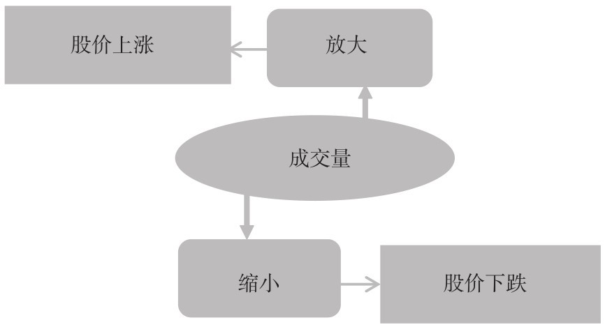 5.1 量价关系的基本知识