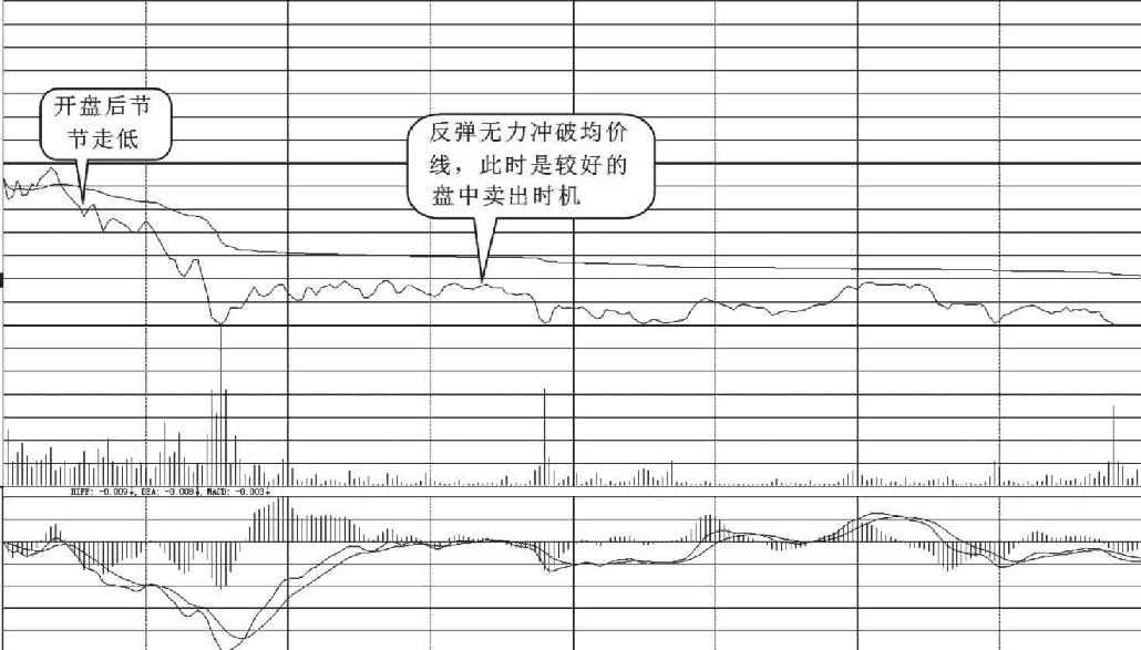 7.6 盘中卖出信号