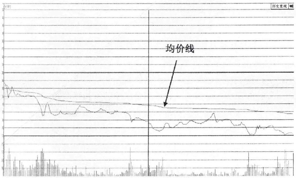 7.4 大概率下跌的分时图