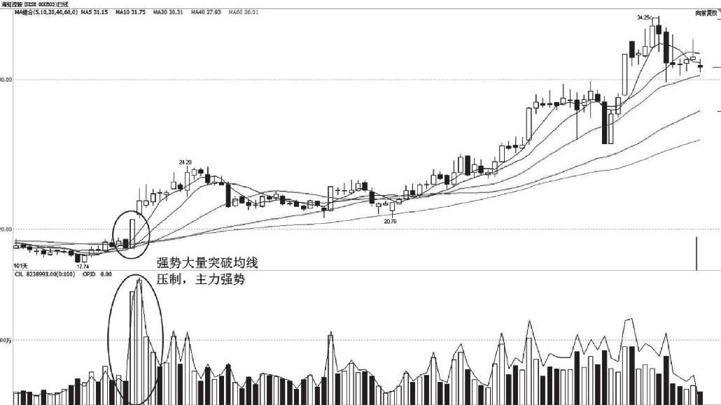 8.4 单日异常放量需关注