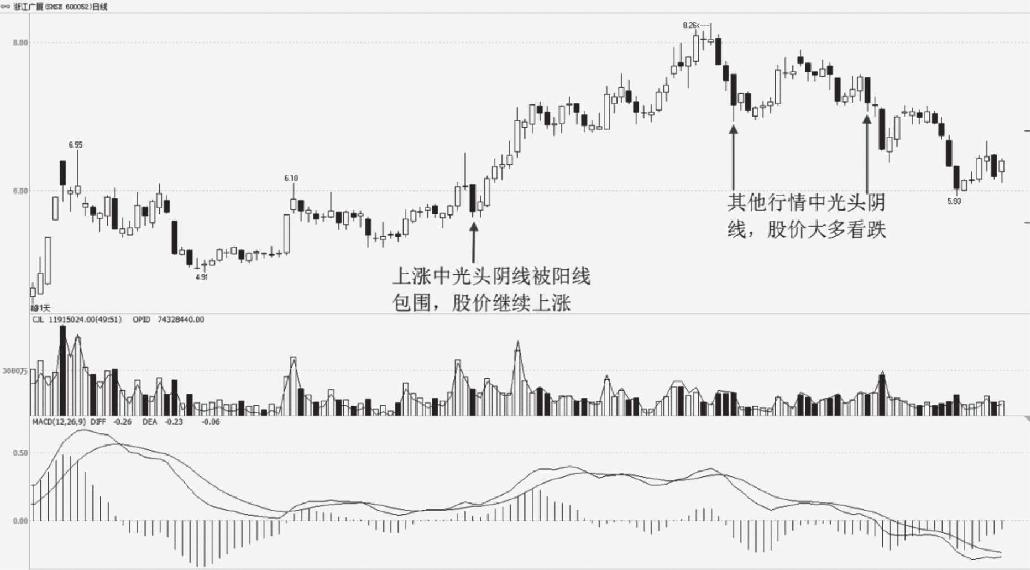 4.2 单根K线形态买卖点分析