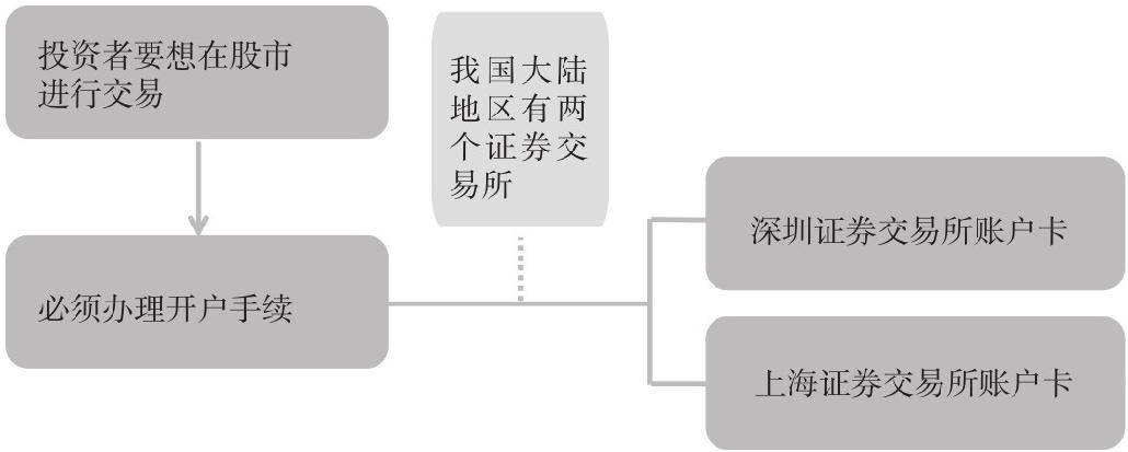 1.2 理解我国的股票制度