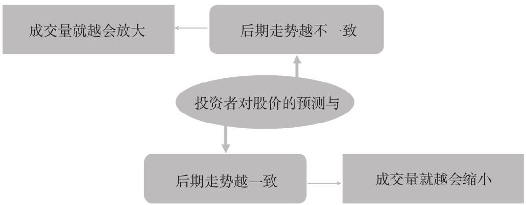 5.1 量价关系的基本知识